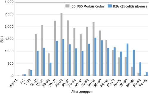Anzahl der stationären CED-Fälle 2017 nach Altersgruppen