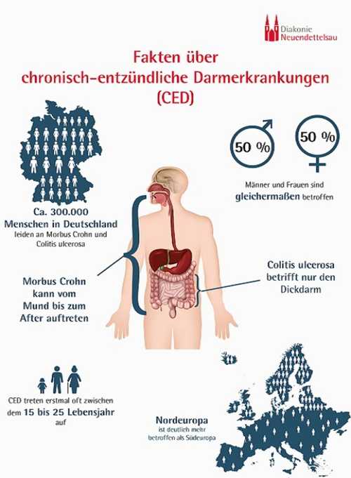 Diakonie Neuendettelsau: Fakten über CED