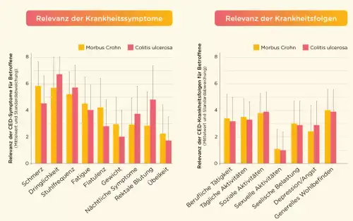 Krankheitssymptome CED - Zusammenfassung der Ergebnisse der LISTEN I-Studie