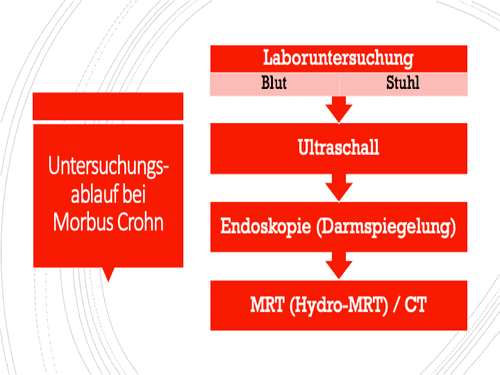 Mein erfahrener Untersuchungsablauf bei Morbus Crohn